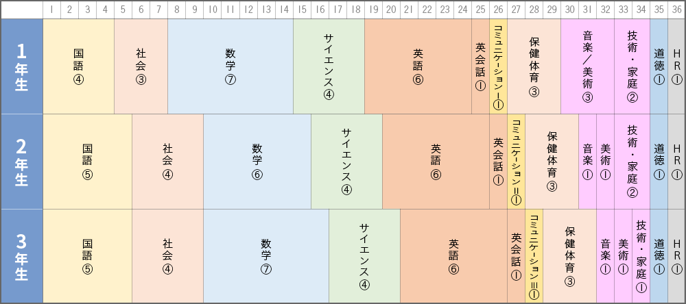 週あたりの授業時間