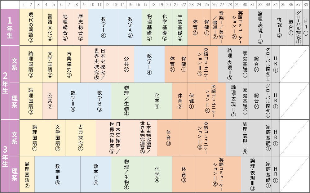 週あたりの授業時間