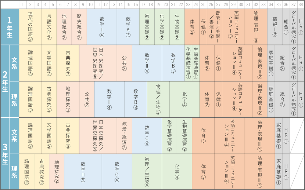 週あたりの授業時間