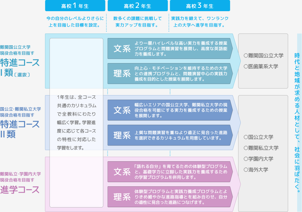 3年間の学び方